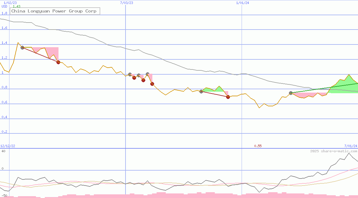 China Longyuan Power Group Corp