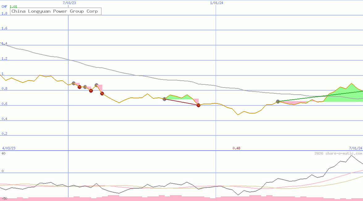 China Longyuan Power Group Corp