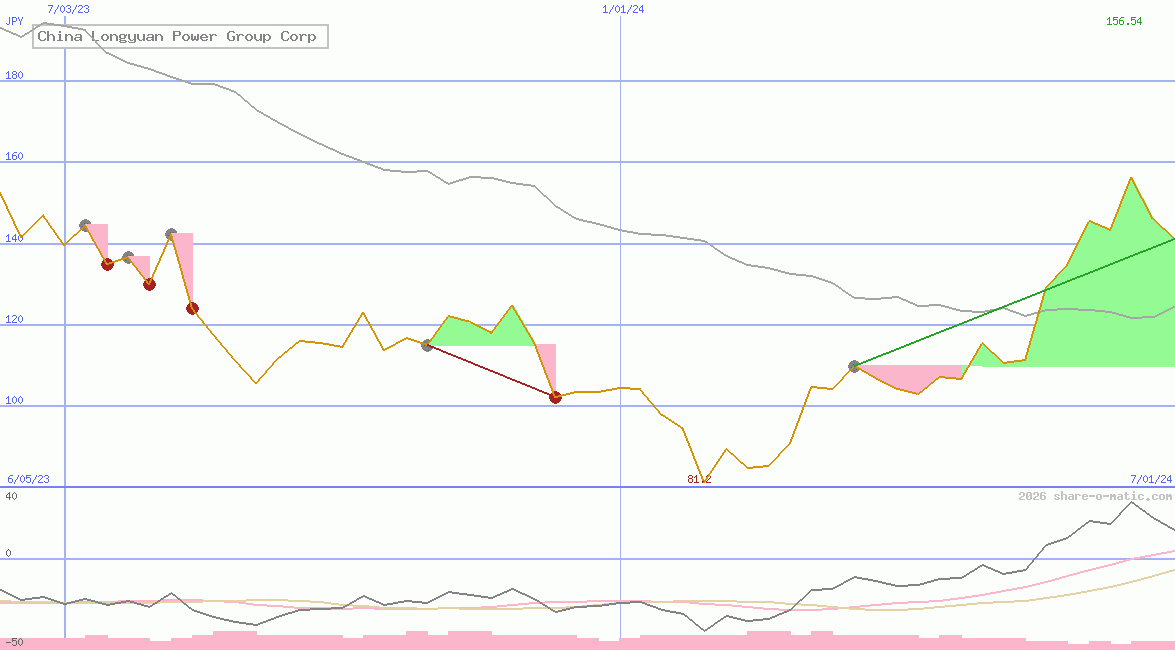 China Longyuan Power Group Corp