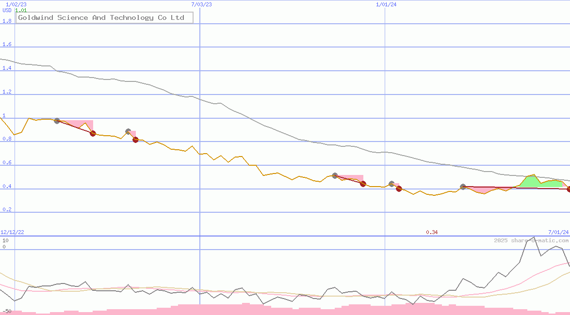 Goldwind Science And Technology Co Ltd