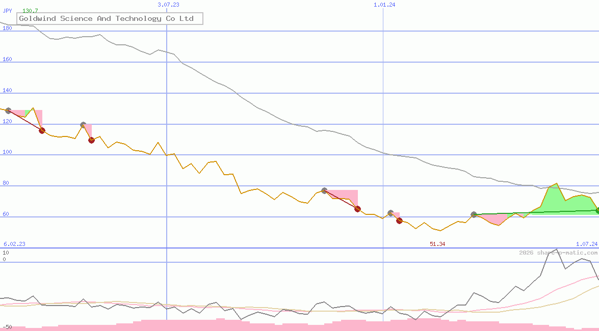 Goldwind Science And Technology Co Ltd