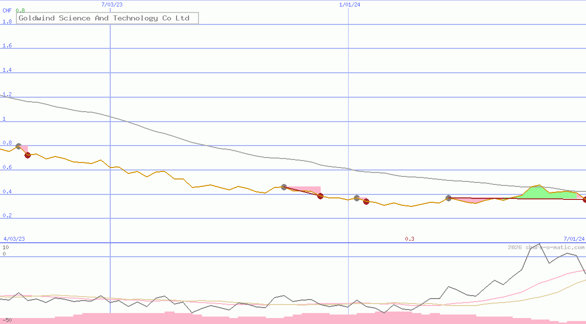 Goldwind Science And Technology Co Ltd