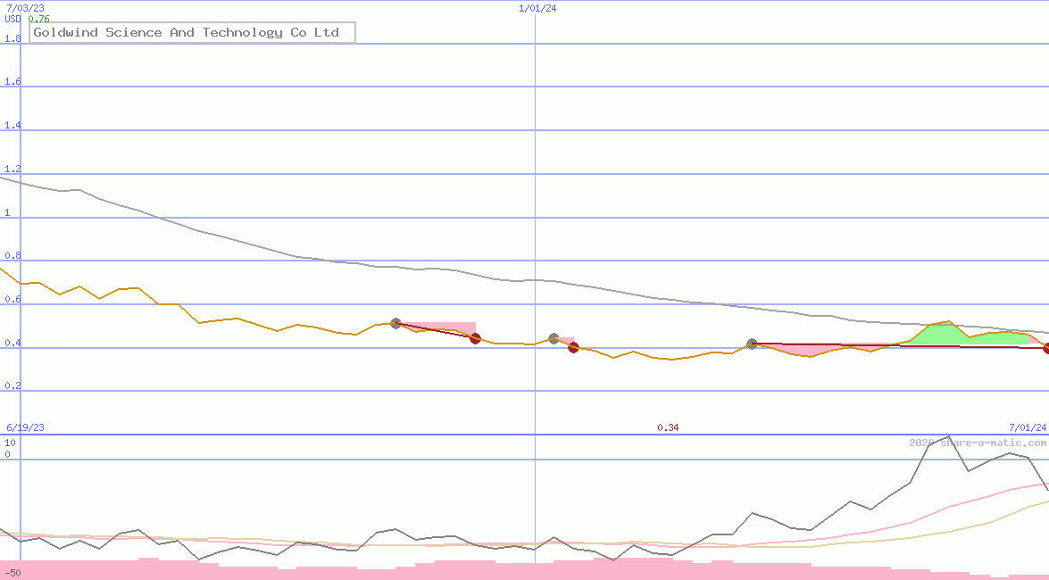 Goldwind Science And Technology Co Ltd