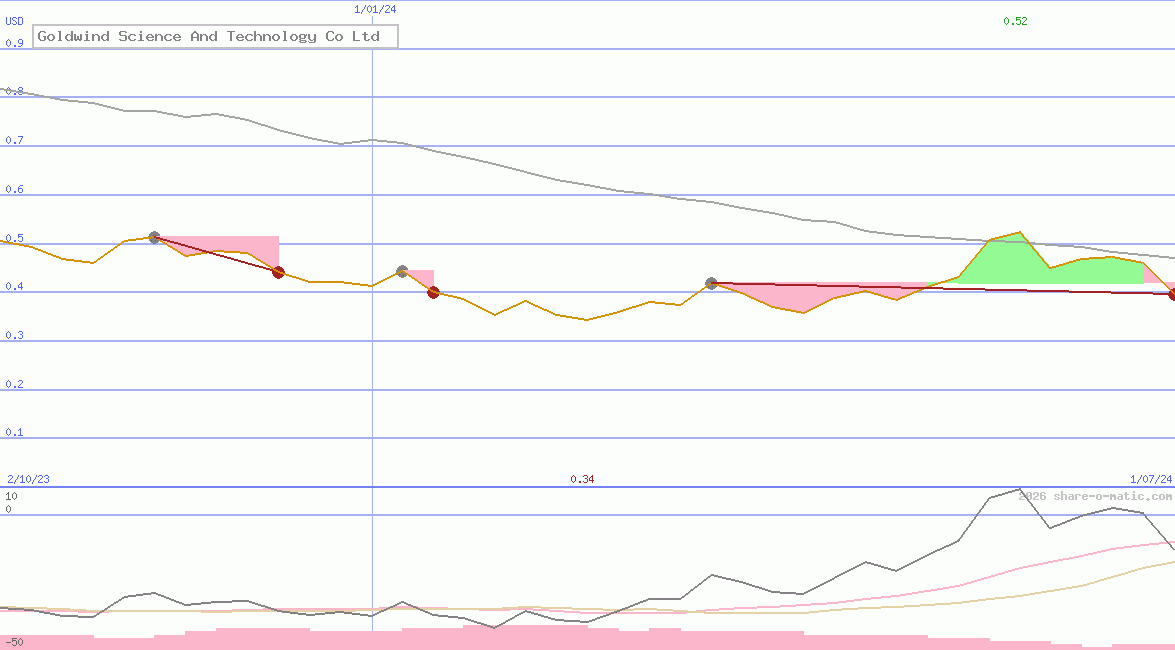 Goldwind Science And Technology Co Ltd