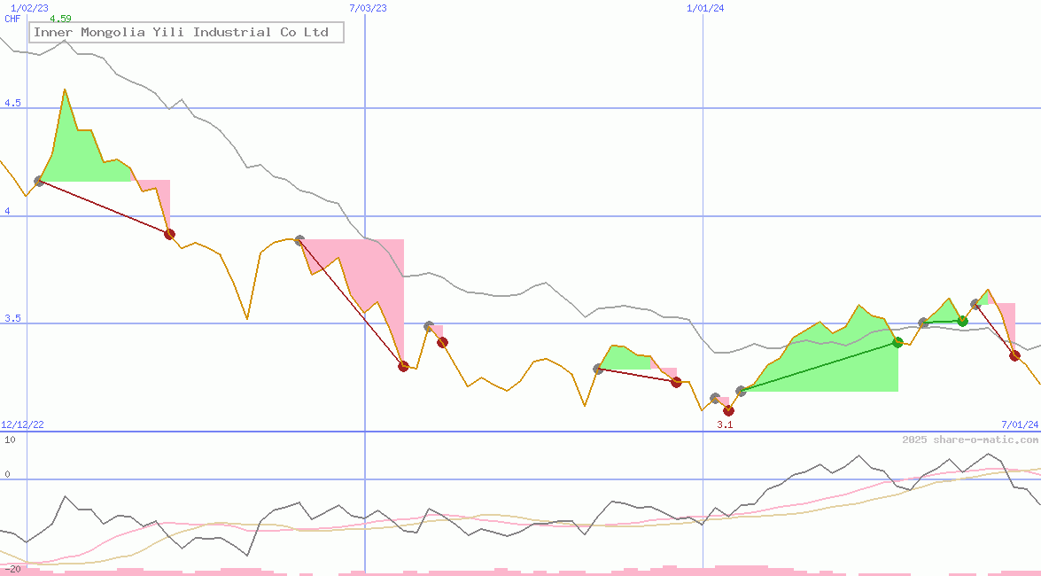 Inner Mongolia Yili Industrial Co Ltd