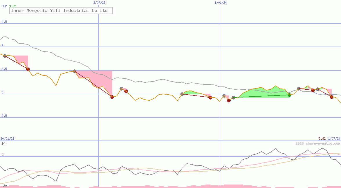 Inner Mongolia Yili Industrial Co Ltd