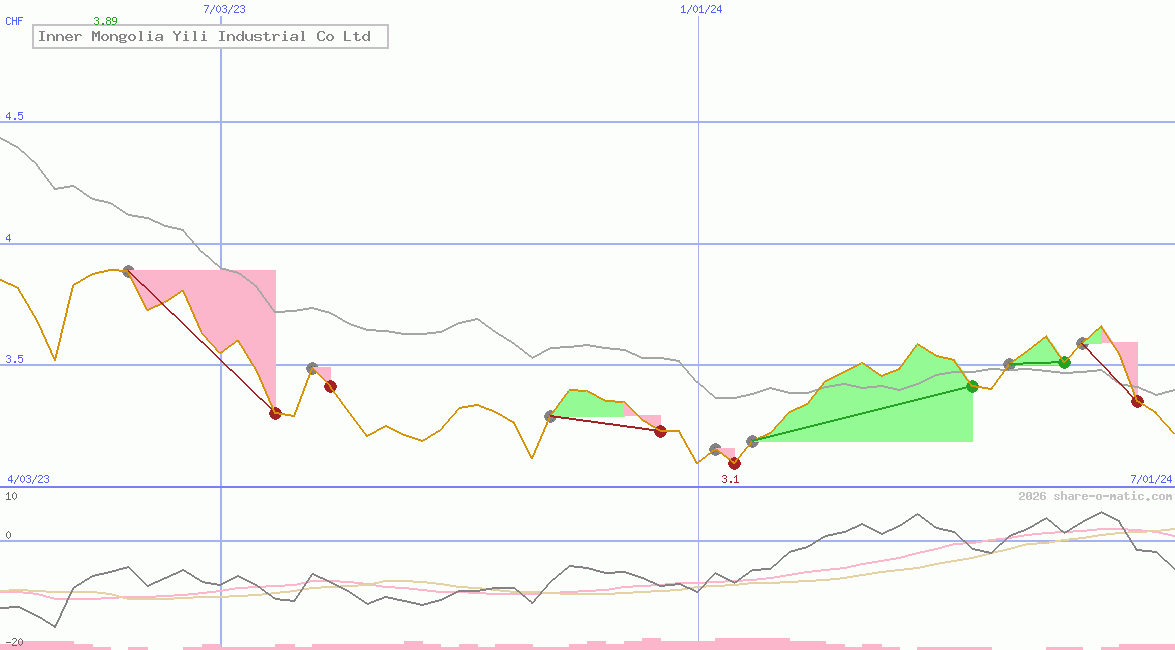 Inner Mongolia Yili Industrial Co Ltd