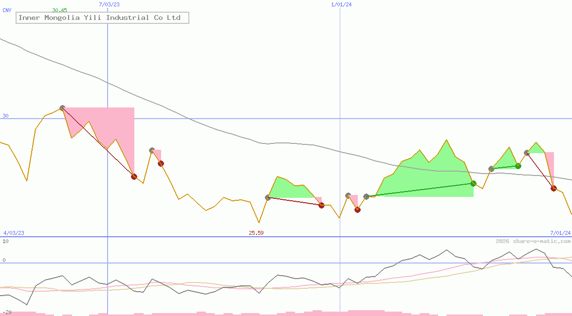 Inner Mongolia Yili Industrial Co Ltd