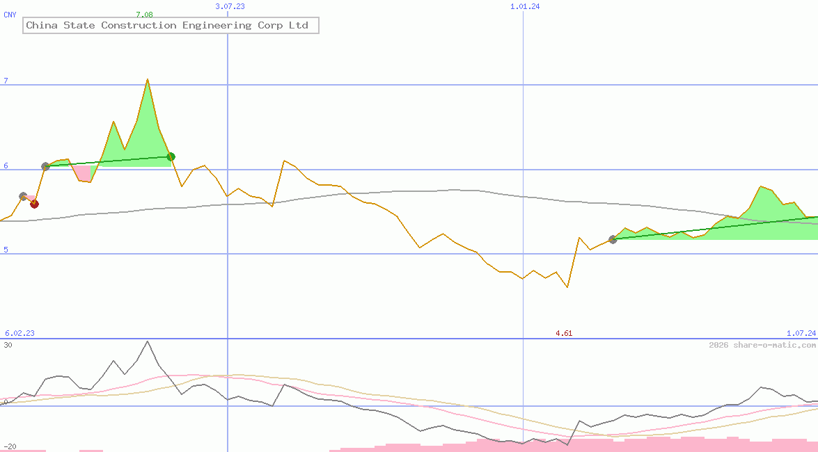 China State Construction Engineering Corp Ltd