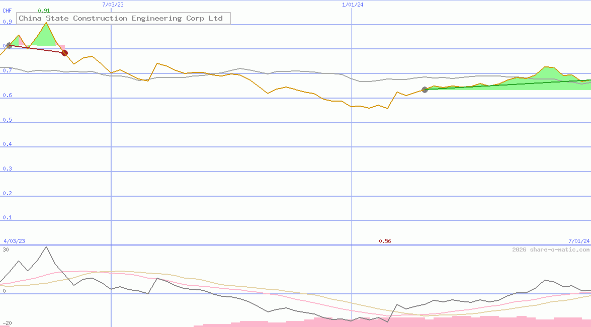 China State Construction Engineering Corp Ltd