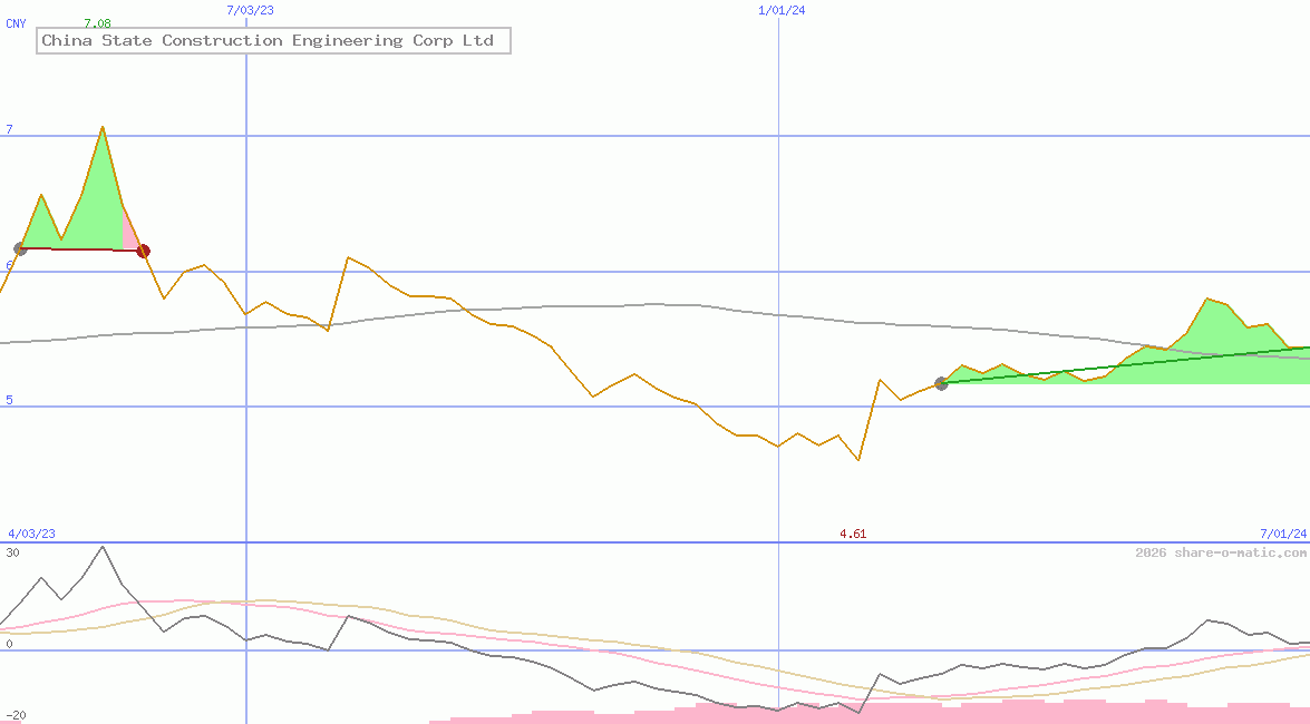 China State Construction Engineering Corp Ltd
