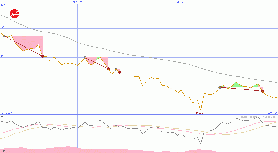 China Northern Rare Earth (Group) High-Tech Co Ltd