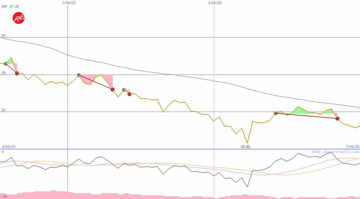 China Northern Rare Earth (Group) High-Tech Co Ltd