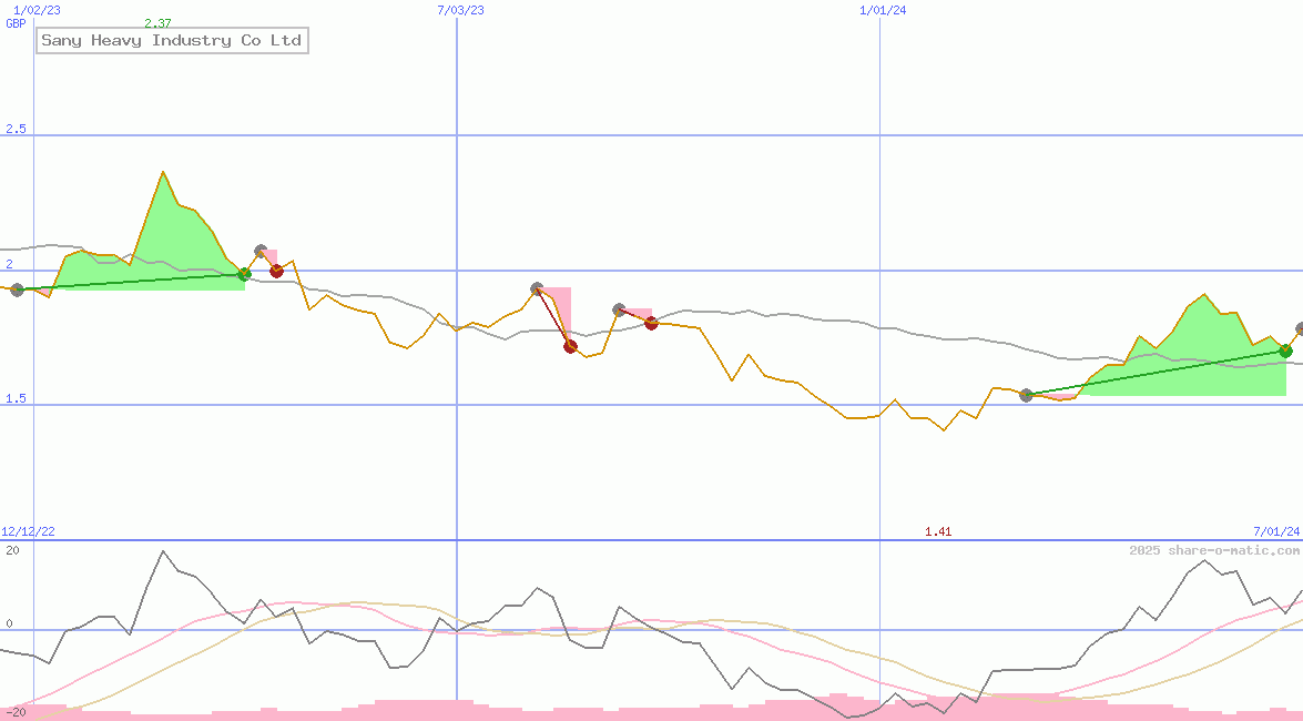 Sany Heavy Industry Co Ltd