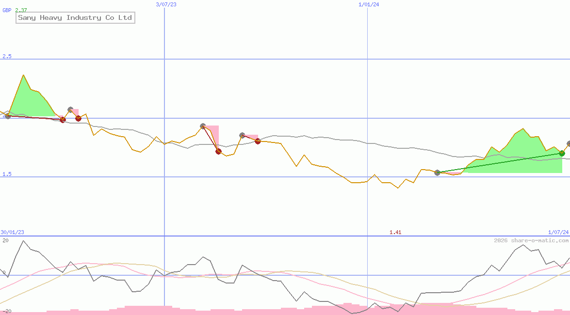 Sany Heavy Industry Co Ltd
