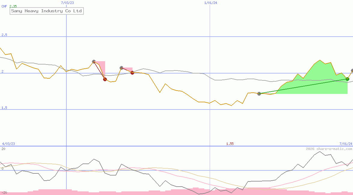 Sany Heavy Industry Co Ltd