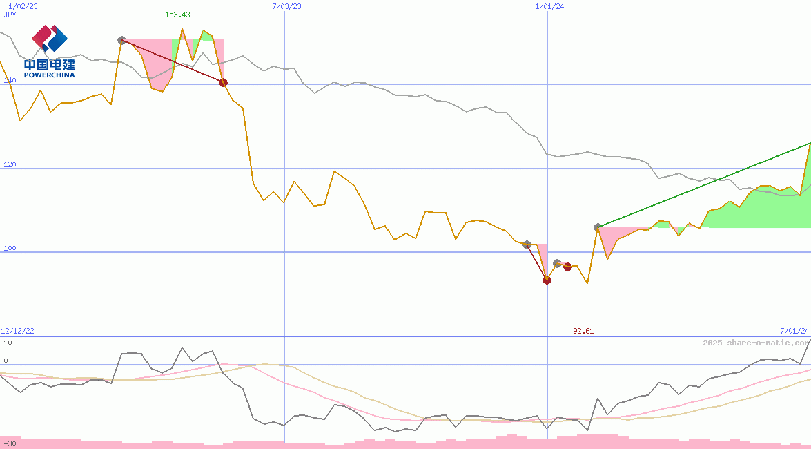Power Construction Corporation of China Ltd