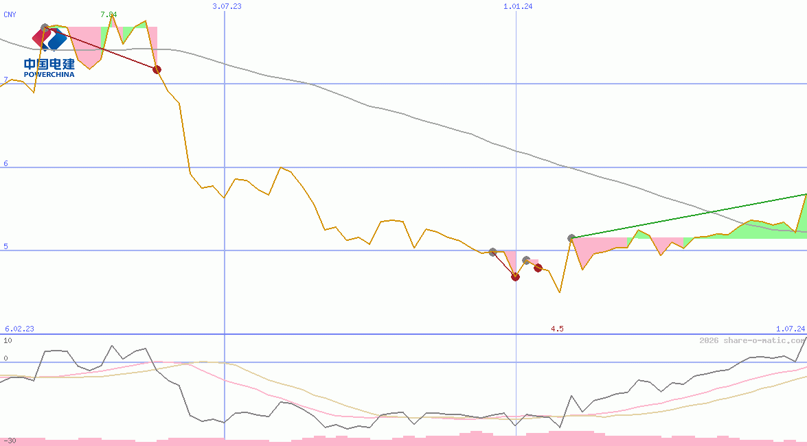 Power Construction Corporation of China Ltd
