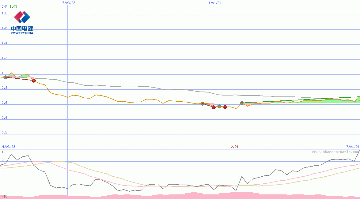 Power Construction Corporation of China Ltd