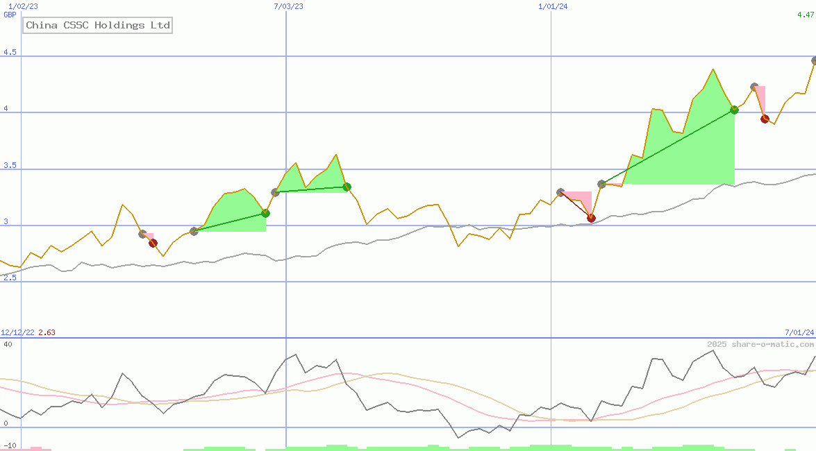 China CSSC Holdings Ltd