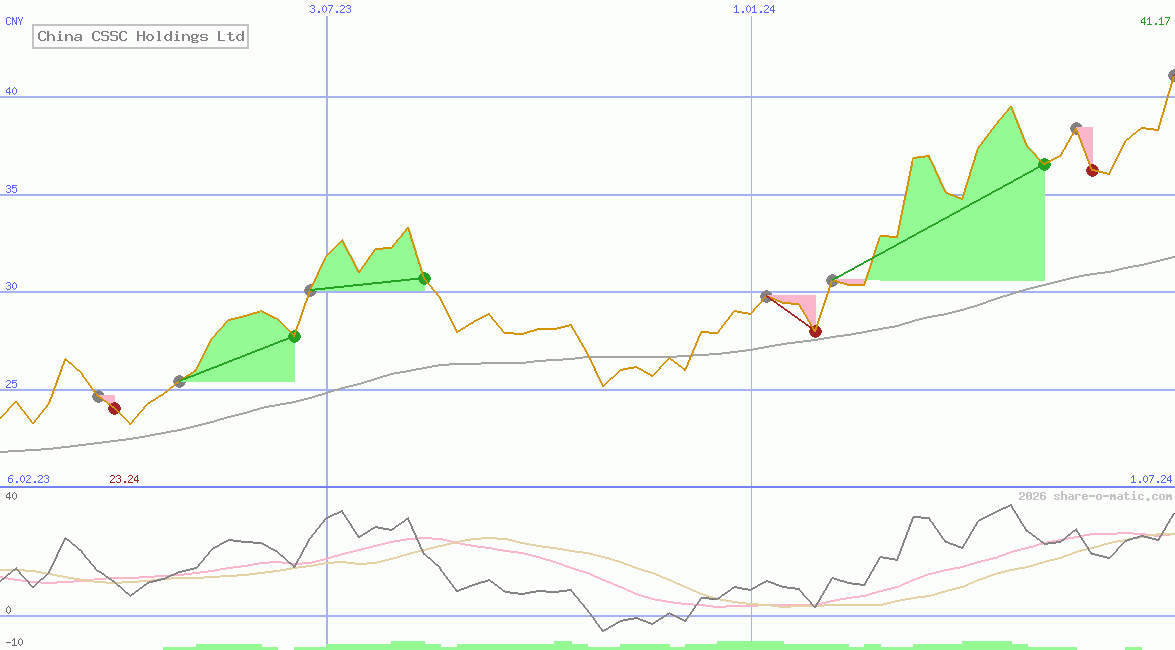 China CSSC Holdings Ltd