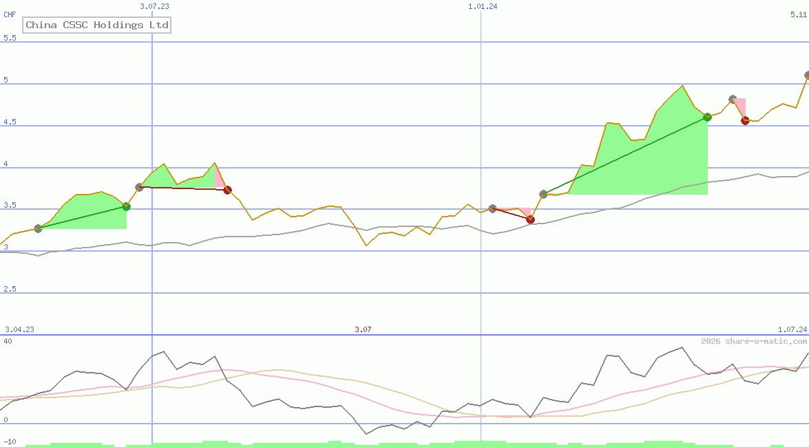China CSSC Holdings Ltd