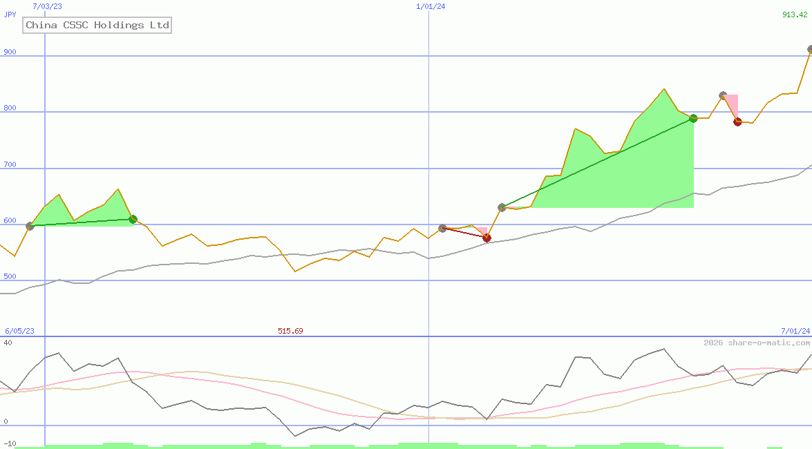 China CSSC Holdings Ltd