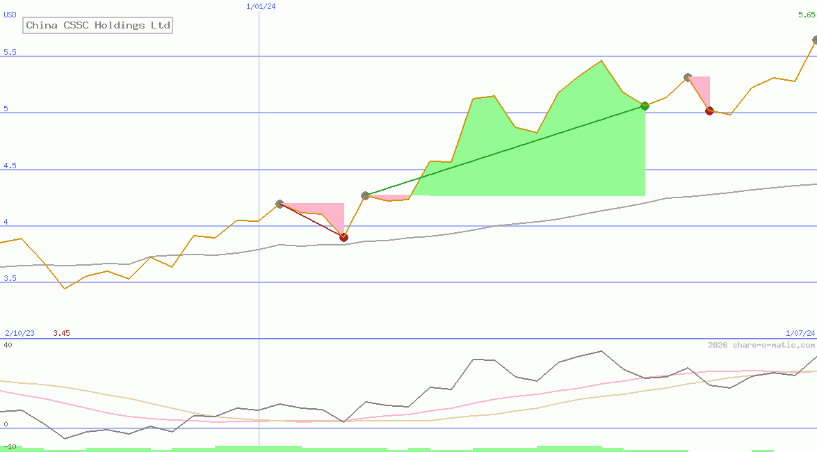 China CSSC Holdings Ltd