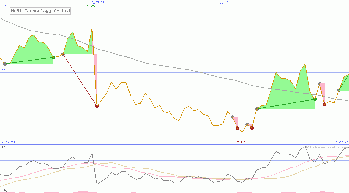 NARI Technology Co Ltd