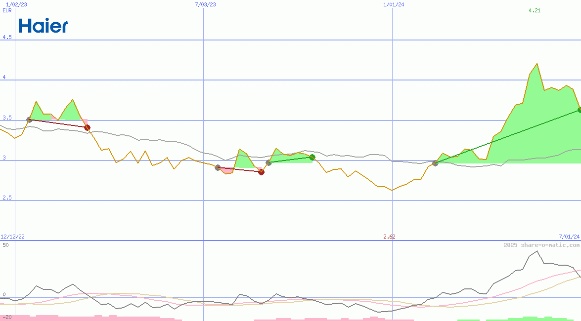Haier Smart Home Co Ltd