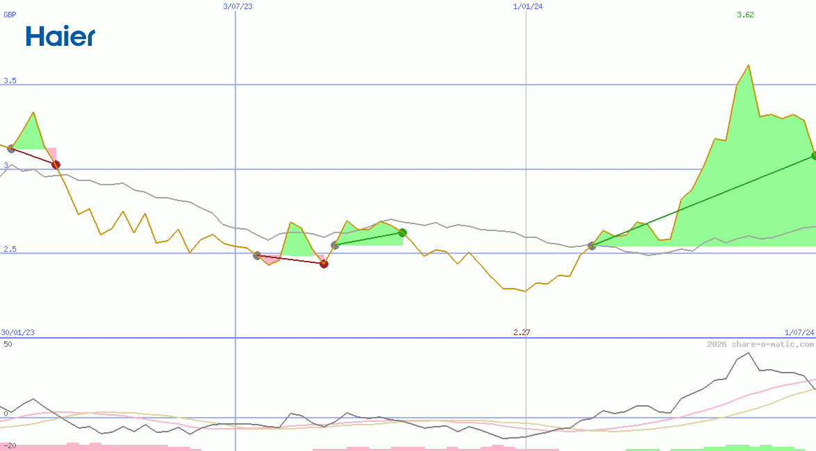 Haier Smart Home Co Ltd
