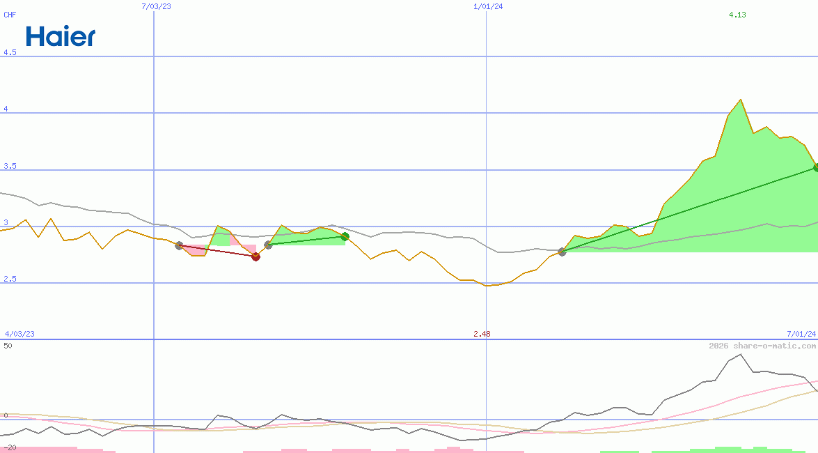 Haier Smart Home Co Ltd