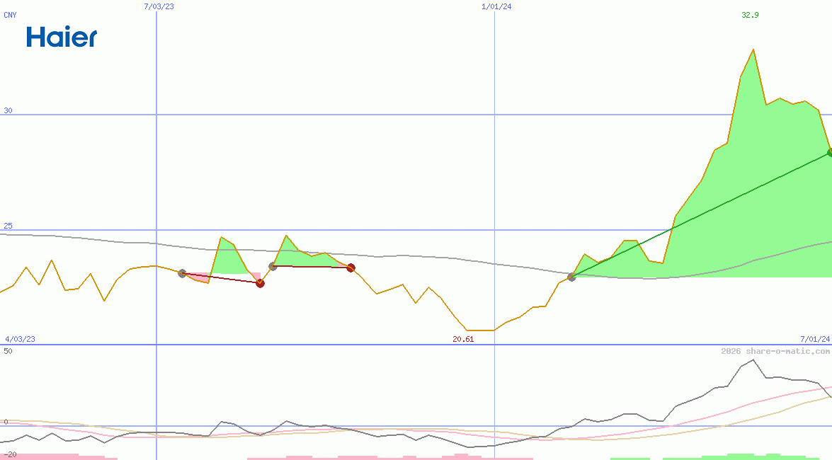 Haier Smart Home Co Ltd