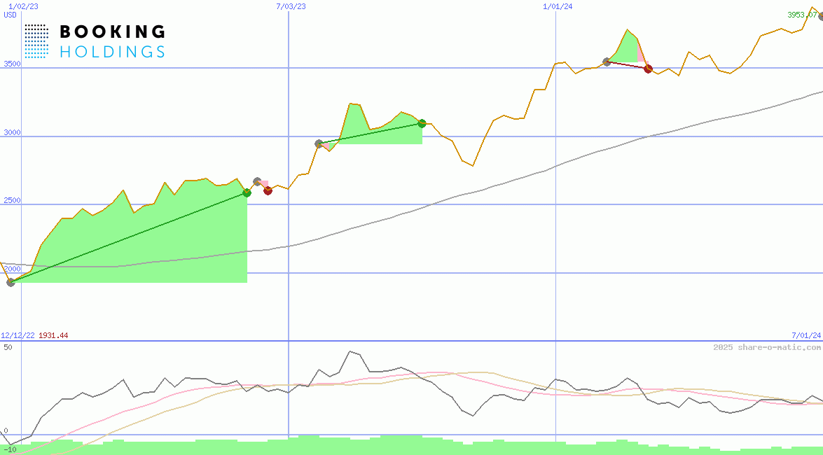 Booking Holdings Inc