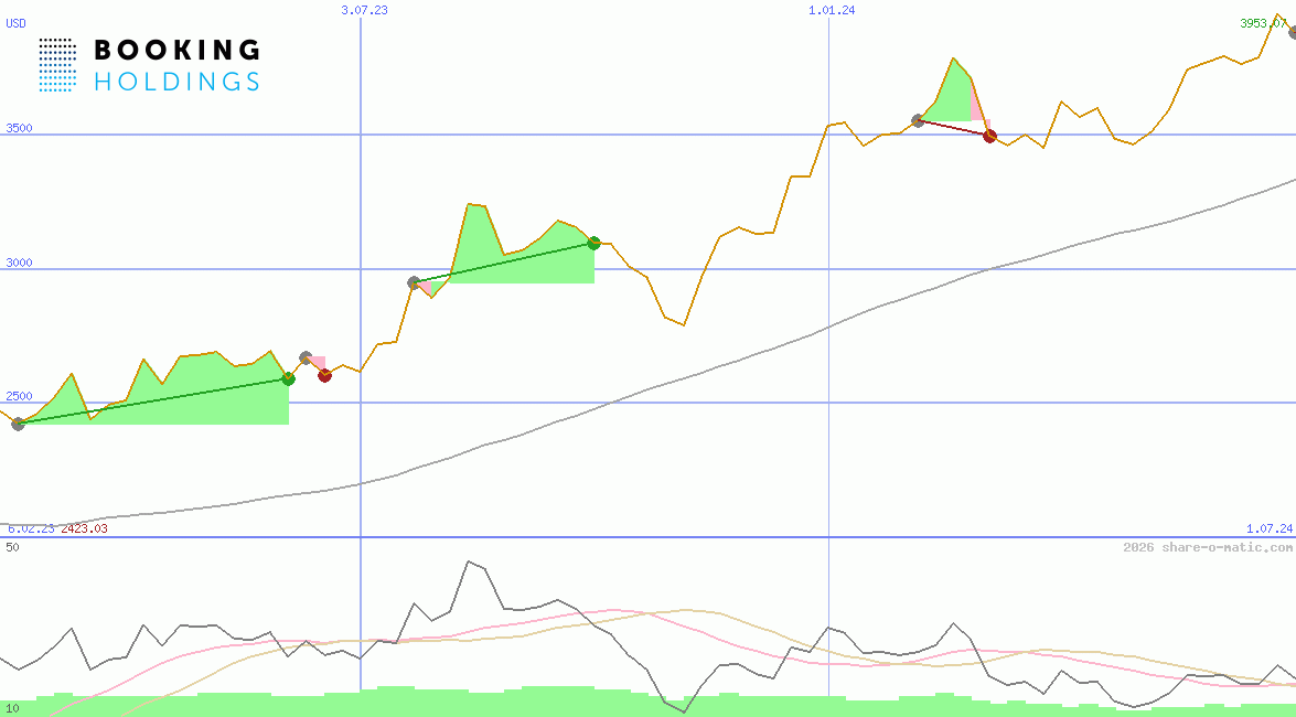 Booking Holdings Inc