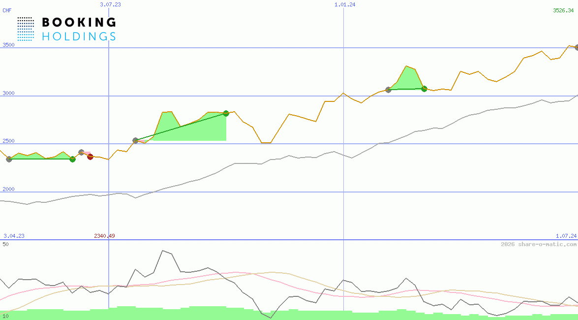 Booking Holdings Inc