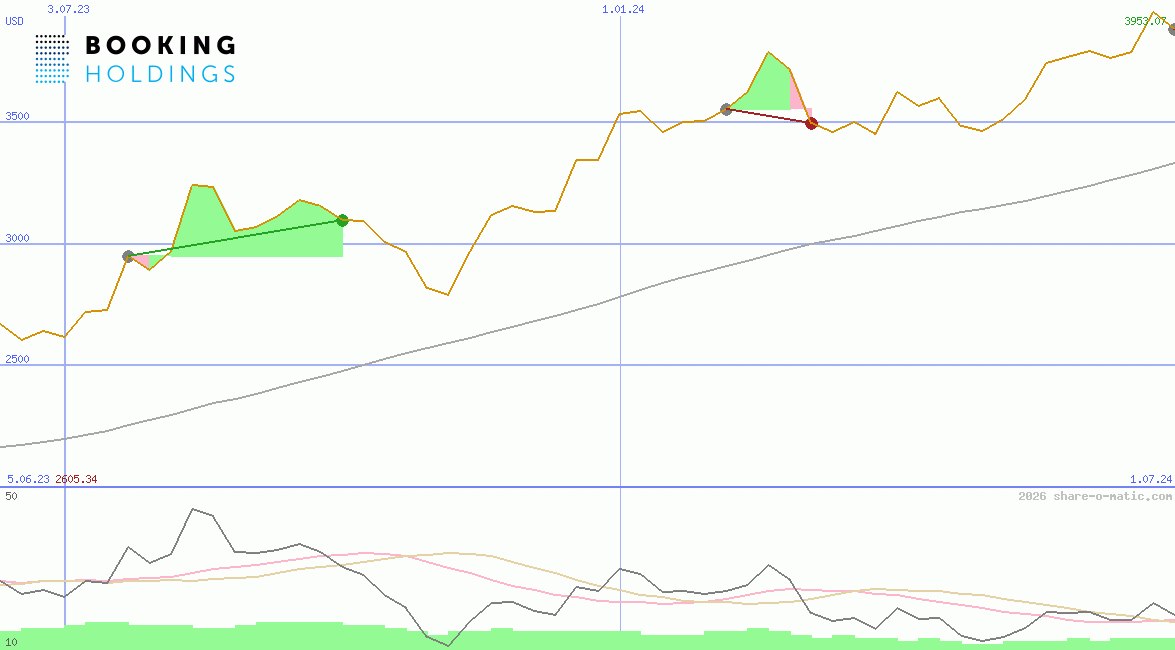 Booking Holdings Inc