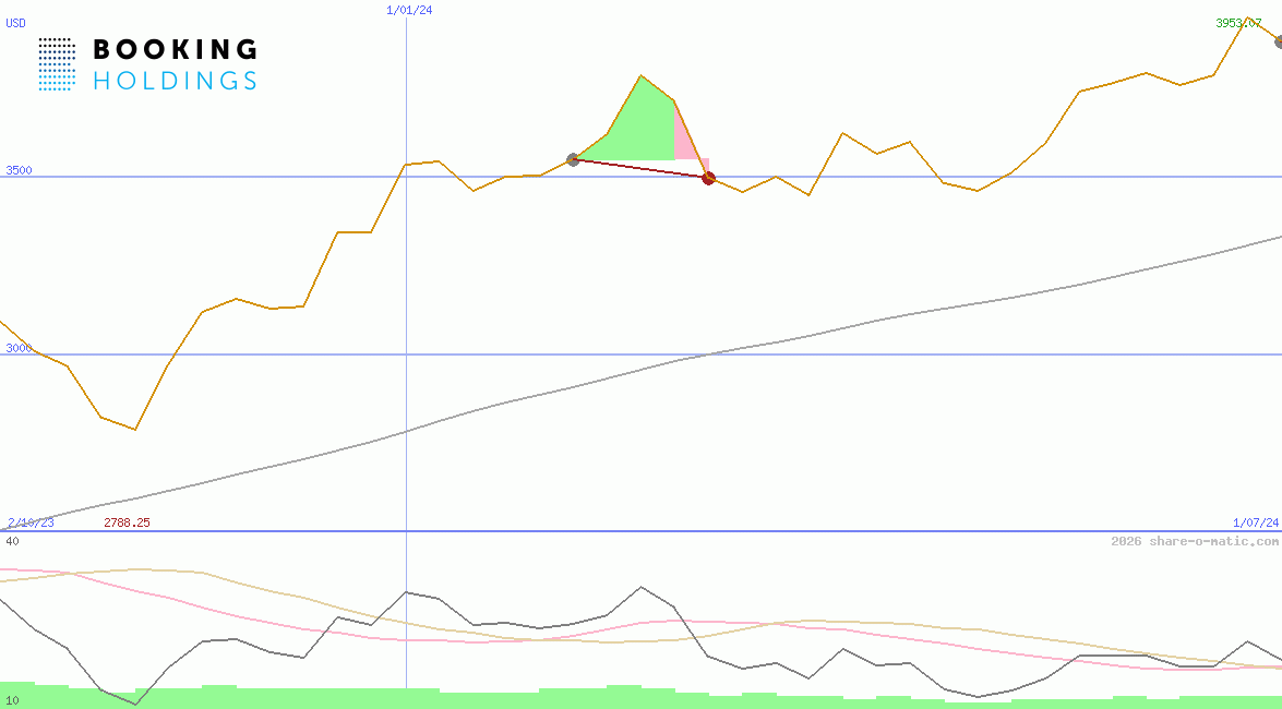 Booking Holdings Inc