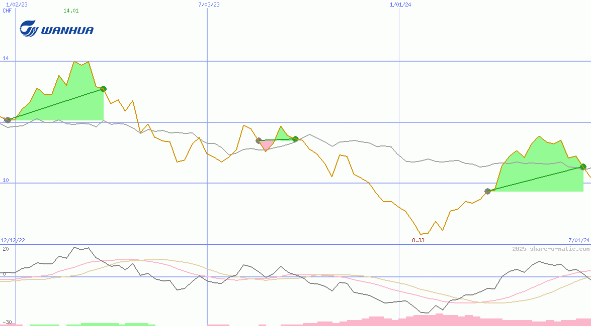 Wanhua Chemical Group Co Ltd