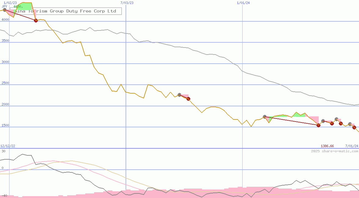 China Tourism Group Duty Free Corp Ltd