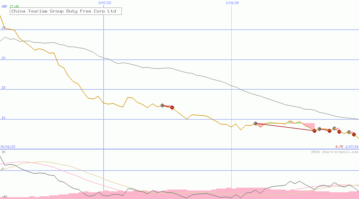 China Tourism Group Duty Free Corp Ltd
