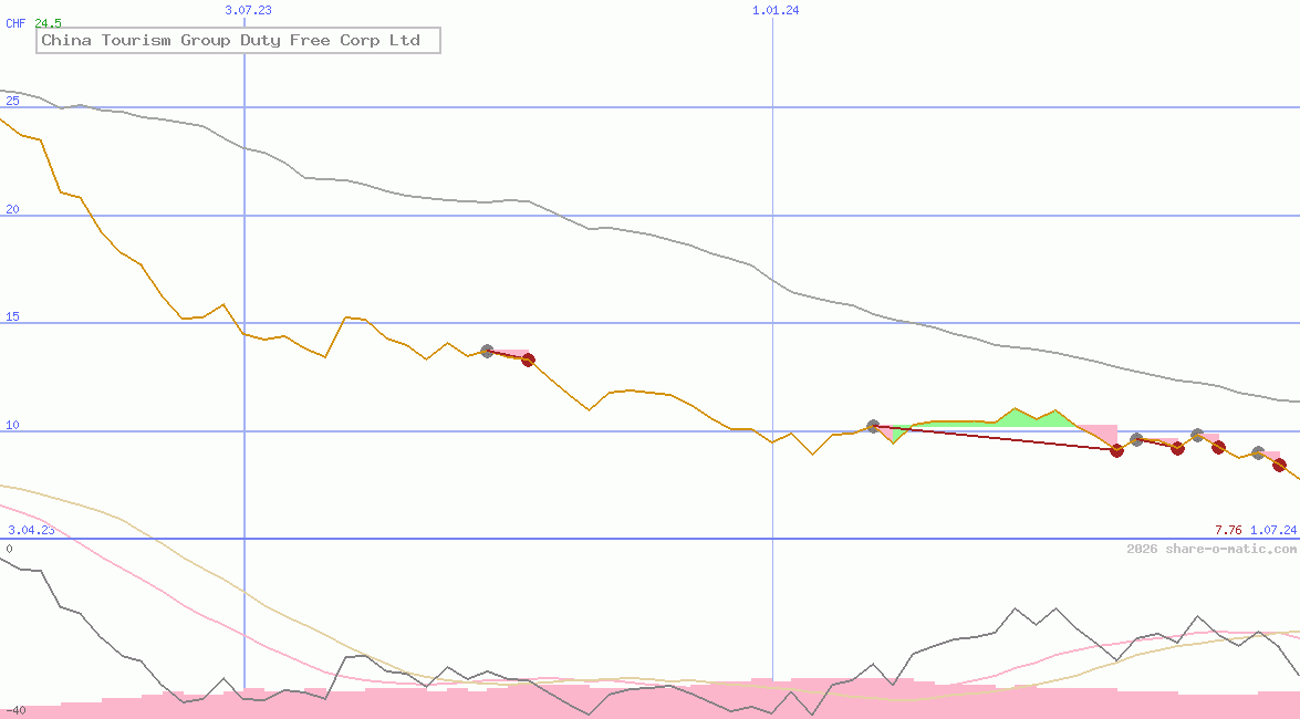 China Tourism Group Duty Free Corp Ltd