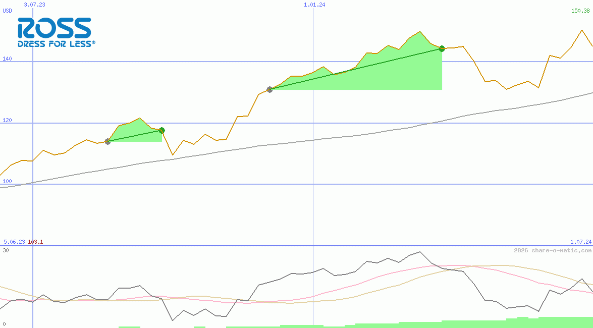 Ross Stores Inc
