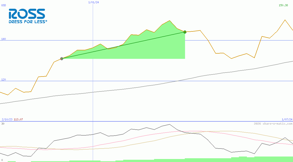 Ross Stores Inc
