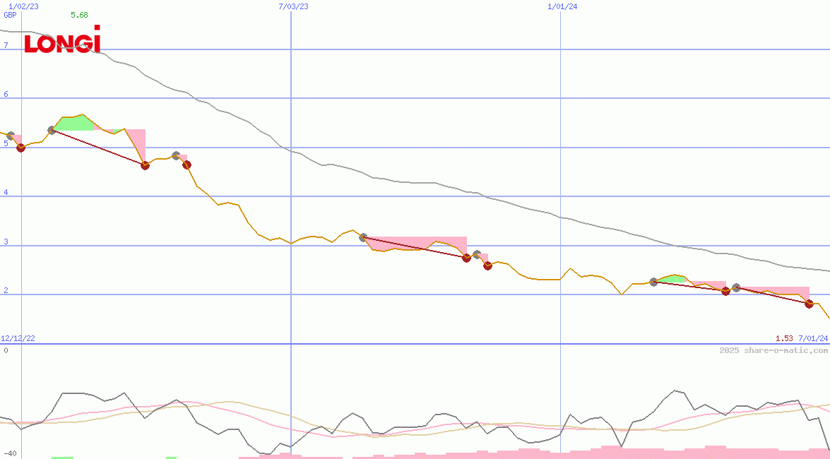 LONGi Green Energy Technology Co Ltd