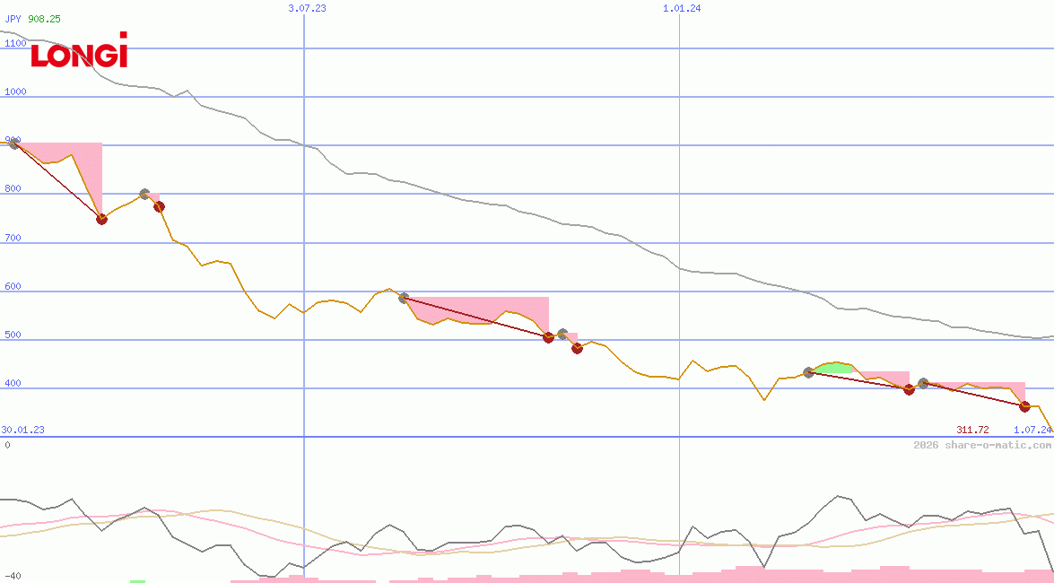 LONGi Green Energy Technology Co Ltd