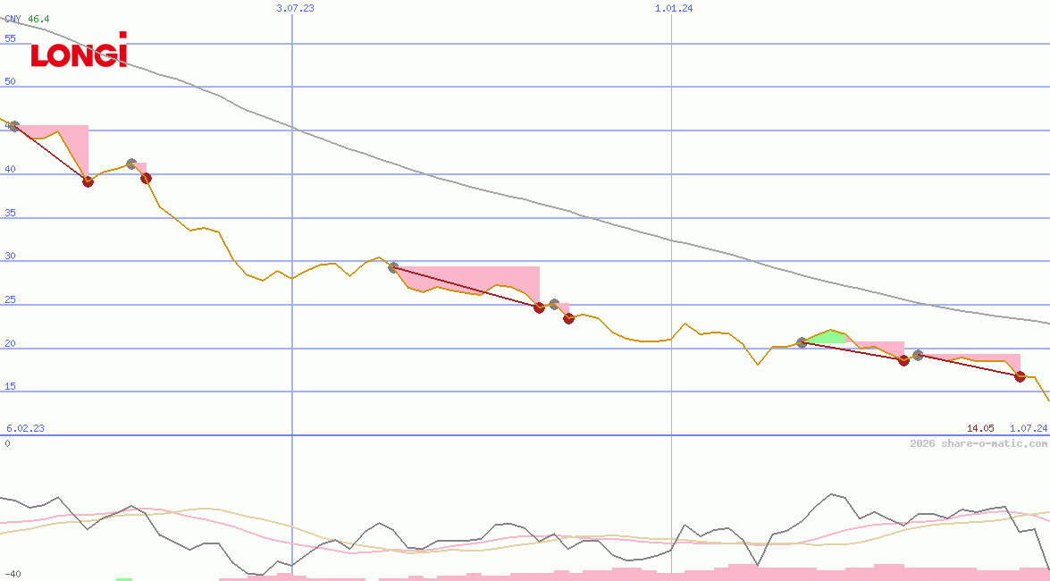 LONGi Green Energy Technology Co Ltd