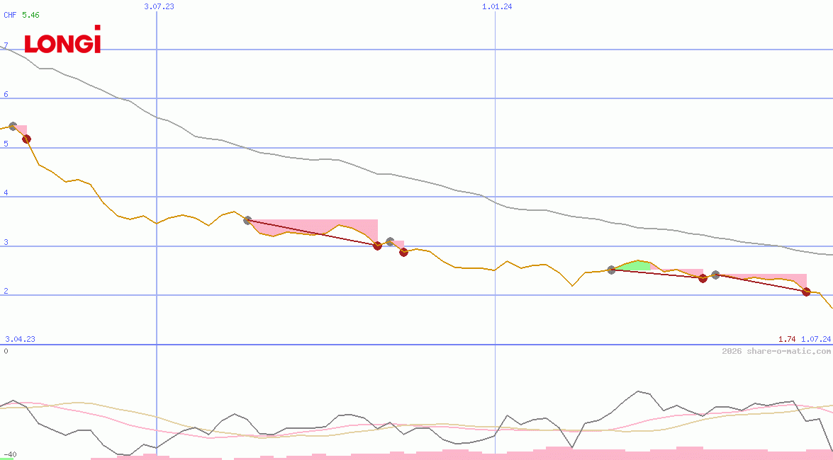 LONGi Green Energy Technology Co Ltd