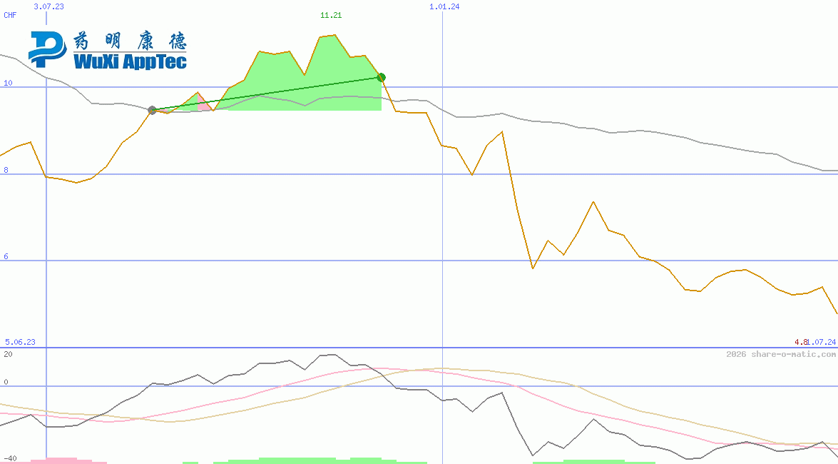 WuXi AppTec Co Ltd