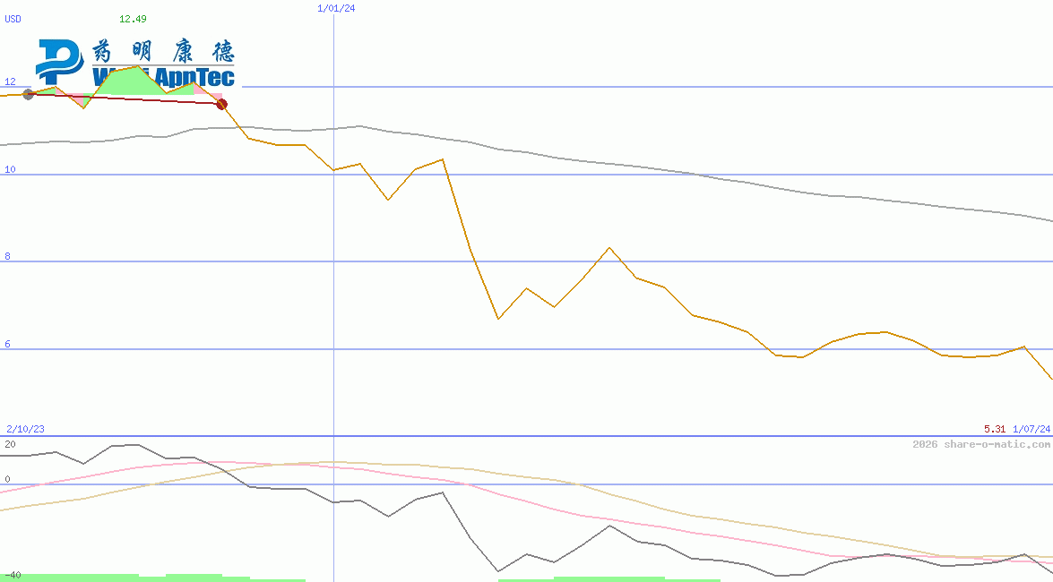 WuXi AppTec Co Ltd